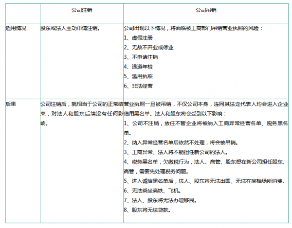 東莞公司注銷與吊銷的區別